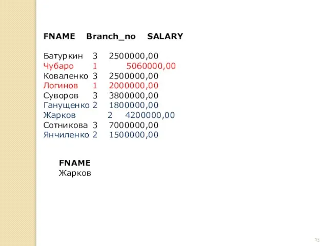 FNAME Branch_no SALARY Батуркин 3 2500000,00 Чубаро 1 5060000,00 Коваленко 3