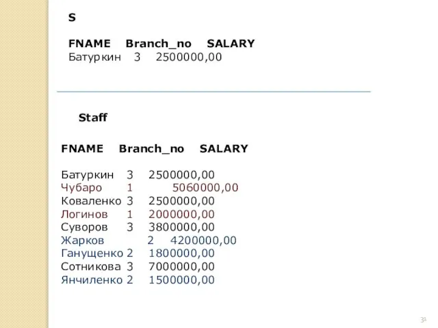 FNAME Branch_no SALARY Батуркин 3 2500000,00 Чубаро 1 5060000,00 Коваленко 3