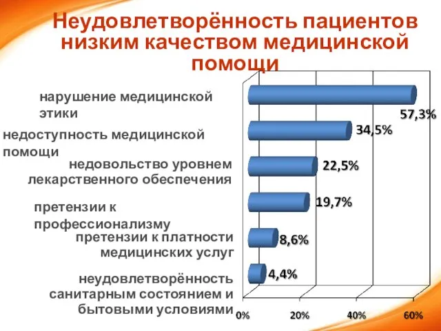 Неудовлетворённость пациентов низким качеством медицинской помощи нарушение медицинской этики недоступность медицинской