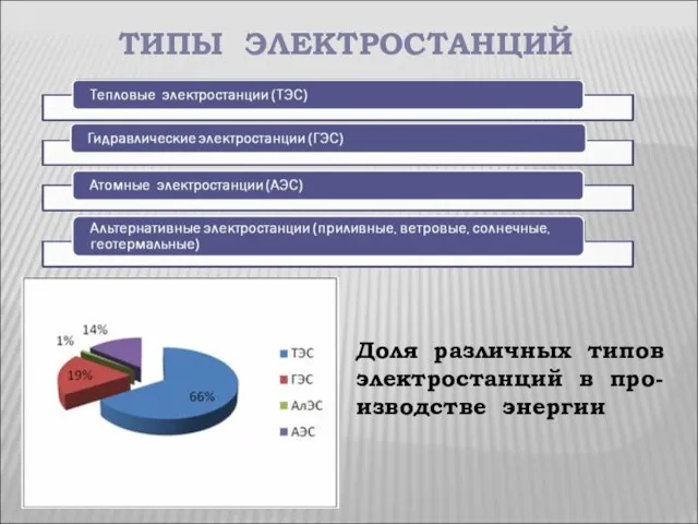 ТИПЫ ЭЛЕКТРОСТАНЦИЙ Доля различных типов электростанций в про-изводстве энергии