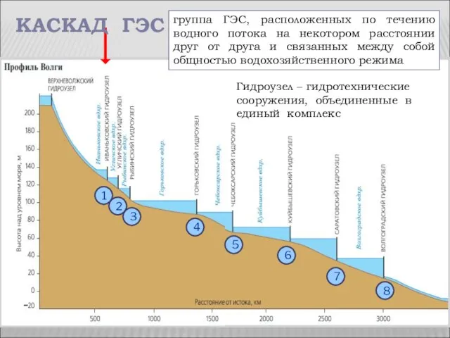 Рассмотрите схему и скажите, сколько ГЭС входит в каскад волжских ГЭС.