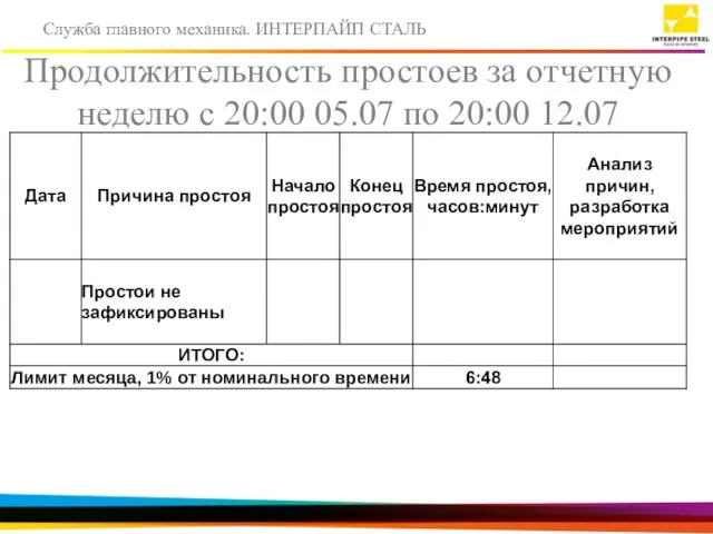 Продолжительность простоев за отчетную неделю с 20:00 05.07 по 20:00 12.07 Служба главного механика. ИНТЕРПАЙП СТАЛЬ