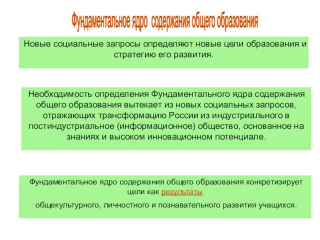 Фундаментальное ядро содержания общего образования Необходимость определения Фундаментального ядра содержания общего