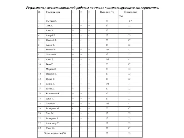 Результаты самостоятельной работы на этапе констатирующего эксперимента.