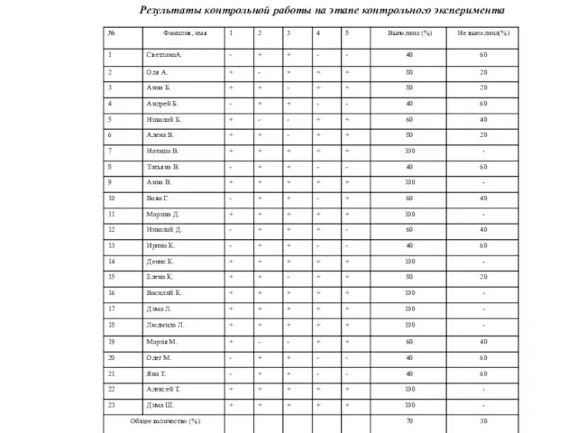 Результаты контрольной работы на этапе контрольного эксперимента