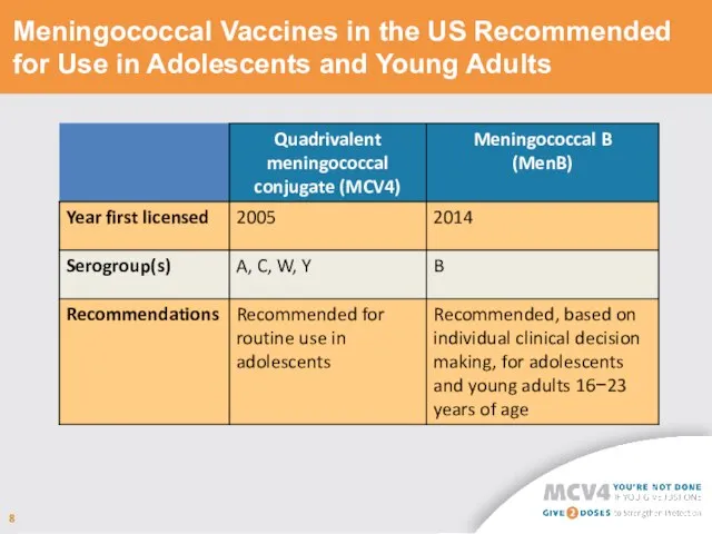 Meningococcal Vaccines in the US Recommended for Use in Adolescents and Young Adults