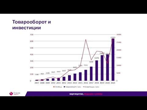 Товарооборот и инвестиции партнерство, ведущее к успеху