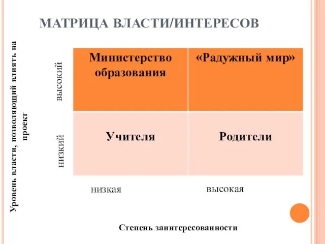 МАТРИЦА ВЛАСТИ/ИНТЕРЕСОВ низкая высокая низкий высокий Степень заинтересованности Уровень власти, позволяющий влиять на проект