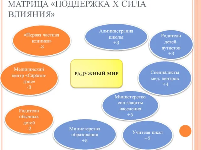 МАТРИЦА «ПОДДЕРЖКА Х СИЛА ВЛИЯНИЯ» Родители детей-аутистов +3 Специалисты мед. центров