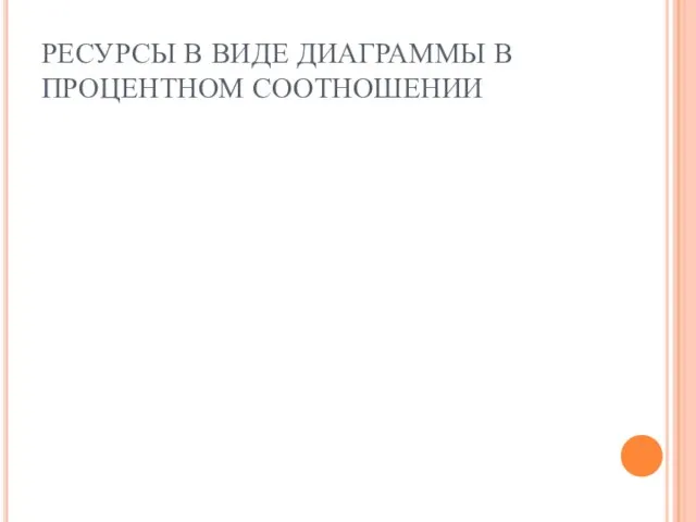 РЕСУРСЫ В ВИДЕ ДИАГРАММЫ В ПРОЦЕНТНОМ СООТНОШЕНИИ