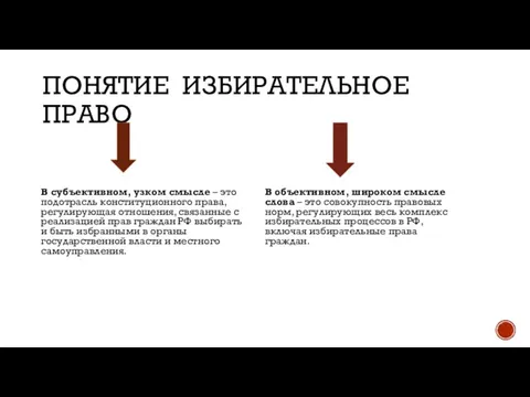 ПОНЯТИЕ ИЗБИРАТЕЛЬНОЕ ПРАВО В субъективном, узком смысле – это подотрасль конституционного