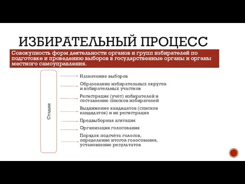 ИЗБИРАТЕЛЬНЫЙ ПРОЦЕСС Назначение выборов Образование избирательных округов и избирательных участков Регистрация