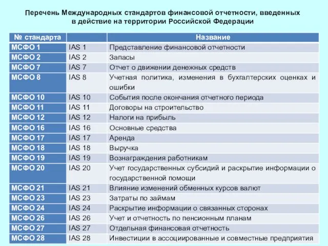 Перечень Международных стандартов финансовой отчетности, введенных в действие на территории Российской Федерации