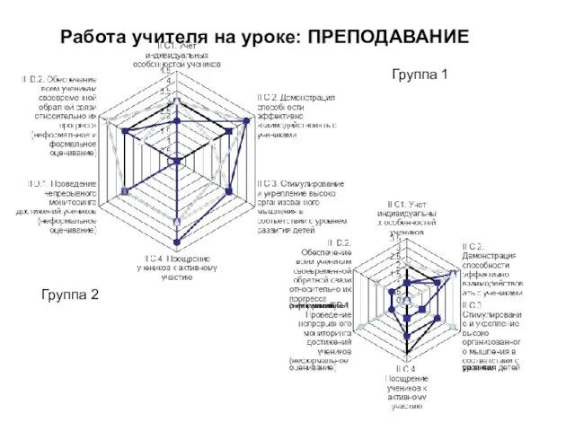 Группа 1 Группа 2 Работа учителя на уроке: ПРЕПОДАВАНИЕ