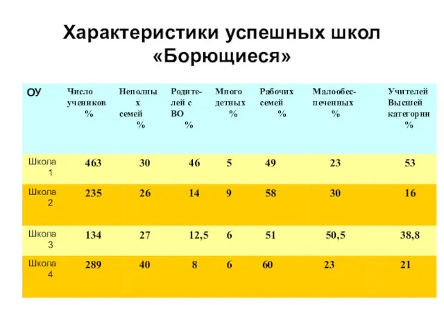 Характеристики успешных школ «Борющиеся»