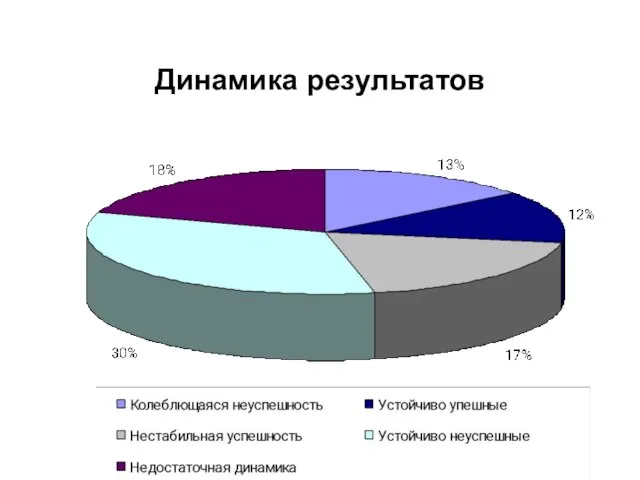 Динамика результатов