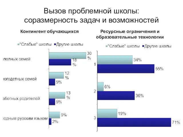 Вызов проблемной школы: соразмерность задач и возможностей