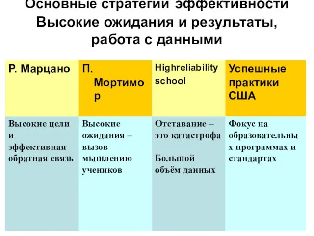 Основные стратегии эффективности Высокие ожидания и результаты, работа с данными