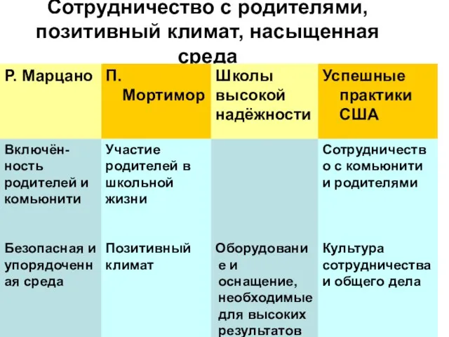 Основные стратегии эффективности Сотрудничество с родителями, позитивный климат, насыщенная среда