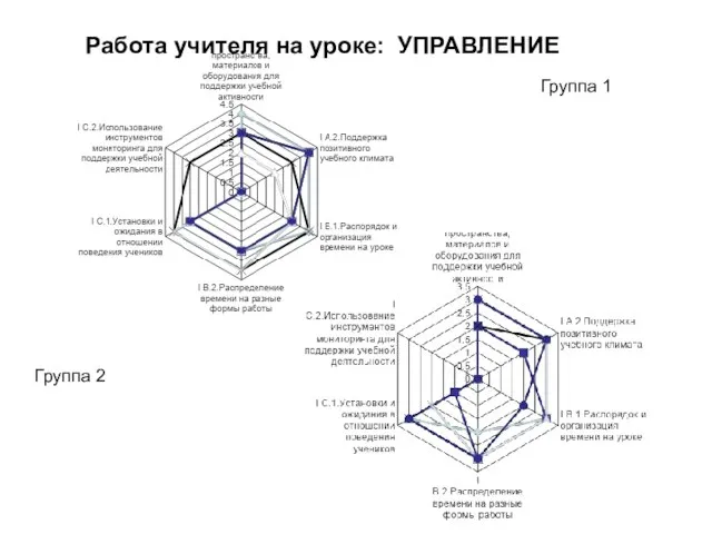 Группа 2 Группа 1 Работа учителя на уроке: УПРАВЛЕНИЕ