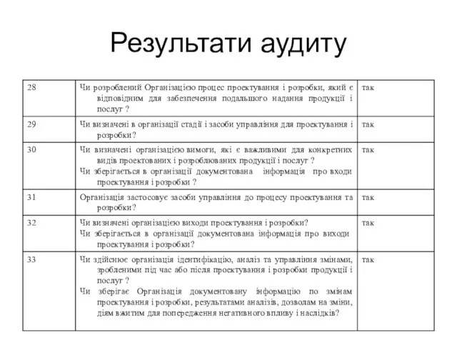 Результати аудиту