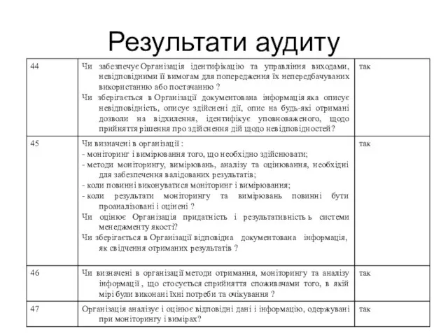 Результати аудиту