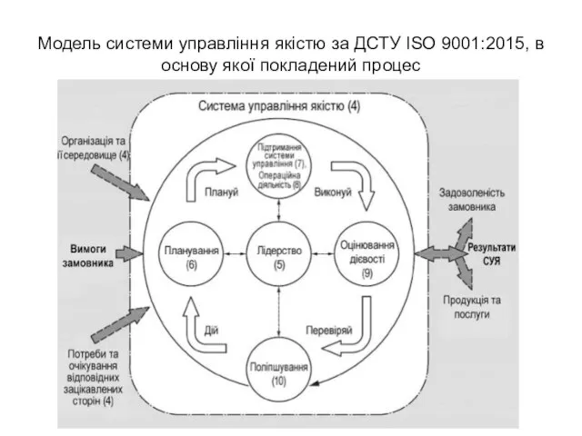 Модель системи управління якістю за ДСТУ ISO 9001:2015, в основу якої покладений процес