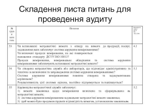 Складення листа питань для проведення аудиту