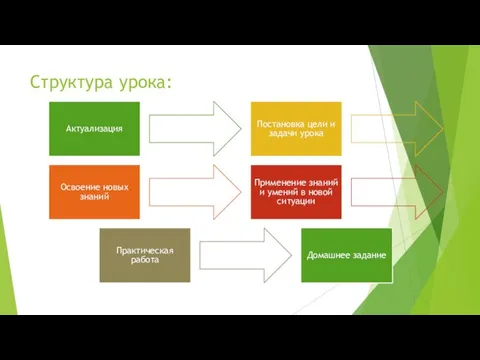 Структура урока: Актуализация Постановка цели и задачи урока Освоение новых знаний