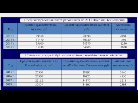 Средняя заработная плата работников на АО «Высокие Технологии» Сравнение средней заработной платой с показателями по области