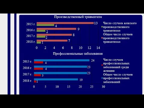 Производственный травматизм Профессиональные заболевания