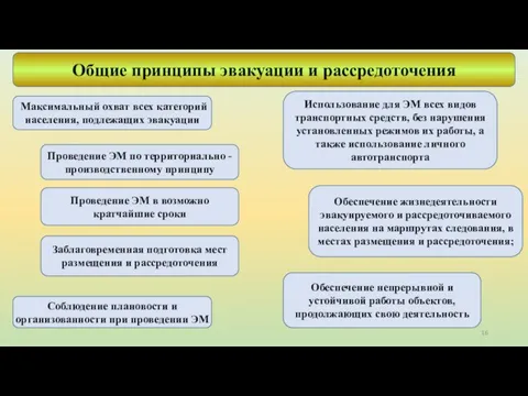 Общие принципы эвакуации и рассредоточения Максимальный охват всех категорий населения, подлежащих