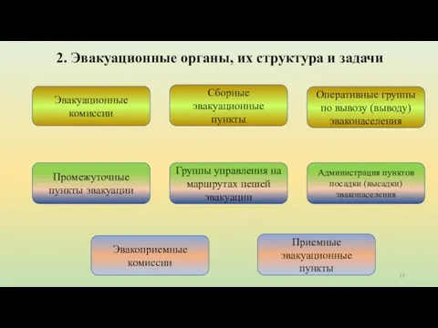 2. Эвакуационные органы, их структура и задачи Эвакуационные комиссии Эвакоприемные комиссии