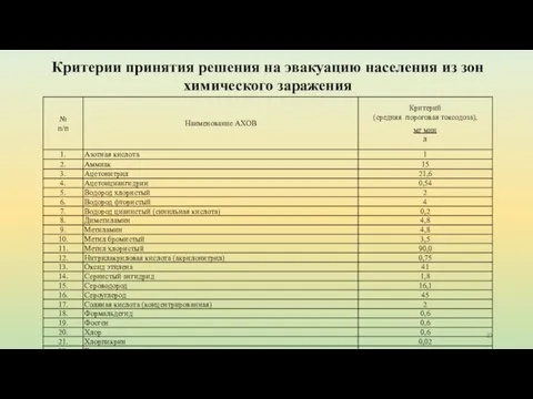 Критерии принятия решения на эвакуацию населения из зон химического заражения