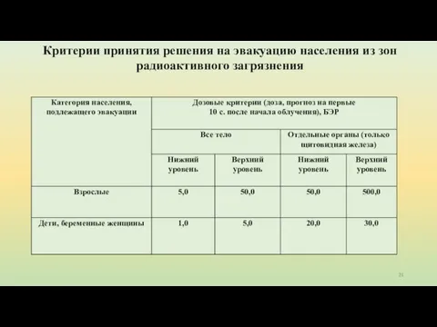 Критерии принятия решения на эвакуацию населения из зон радиоактивного загрязнения