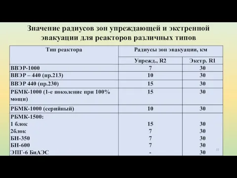 Значение радиусов зон упреждающей и экстренной эвакуации для реакторов различных типов