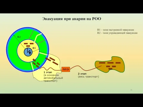 Эвакуация при аварии на РОО R2 R1 R1 – зона экстренной