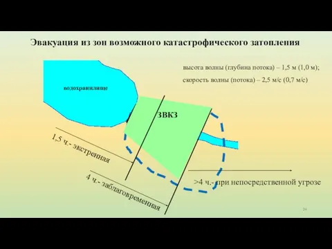 водохранилище 4 ч.- заблаговременная ЗВКЗ Эвакуация из зон возможного катастрофического затопления