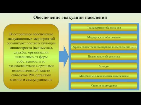 Обеспечение эвакуации населения Всестороннее обеспечение эвакуационных мероприятий организуют соответствующие министерства (ведомства),