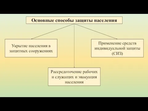 Основные способы защиты населения Укрытие населения в защитных сооружениях Применение средств