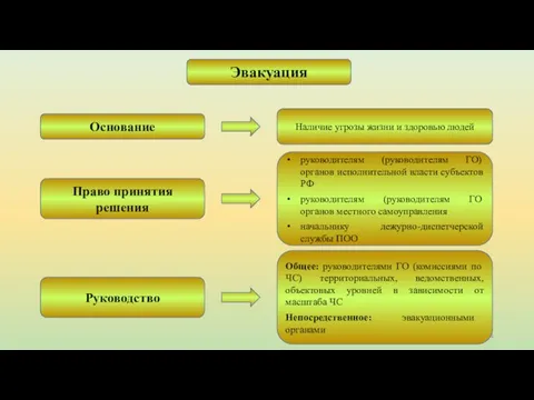 Эвакуация Право принятия решения Наличие угрозы жизни и здоровью людей Основание