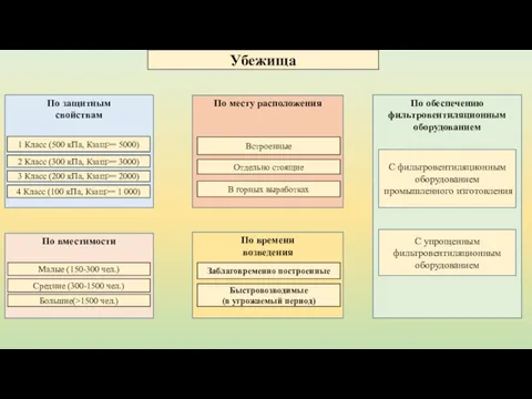 Убежища По защитным свойствам 1 Класс (500 кПа, Кзащ>= 5000) 2