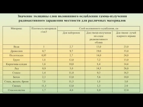 Значение толщины слоя половинного ослабления гамма-излучения радиоактивного заражения местности для различных материалов