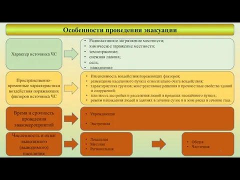 Особенности проведения эвакуации Характер источника ЧС Пространственно-временные характеристики воздействия поражающих факторов