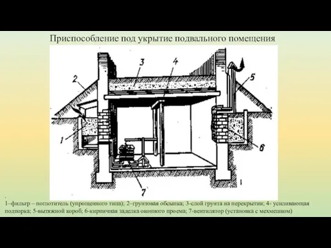 . 1–фильтр – поглотитель (упрощенного типа); 2–грунтовая обсыпка; 3-слой грунта на