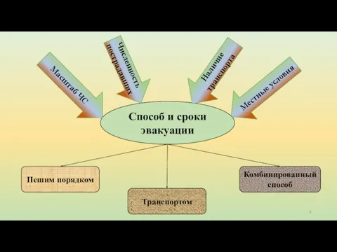 Способ и сроки эвакуации Масштаб ЧС Численность пострадавших Наличие транспорта Местные