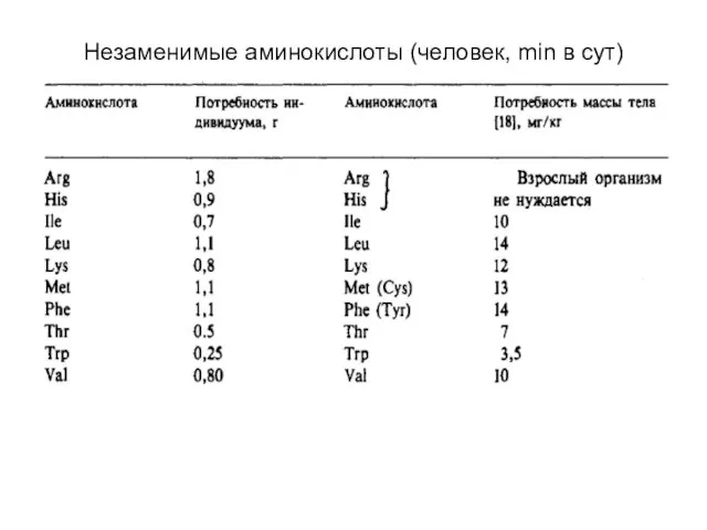 Незаменимые аминокислоты (человек, min в сут)