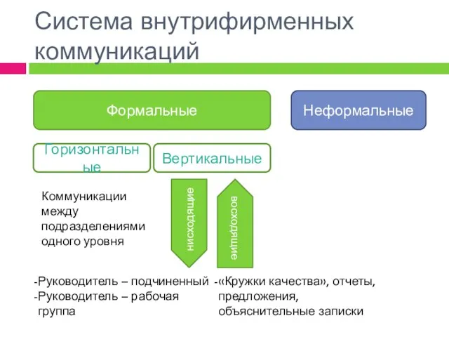 Система внутрифирменных коммуникаций Формальные Неформальные Горизонтальные Вертикальные нисходящие восходящие Коммуникации между