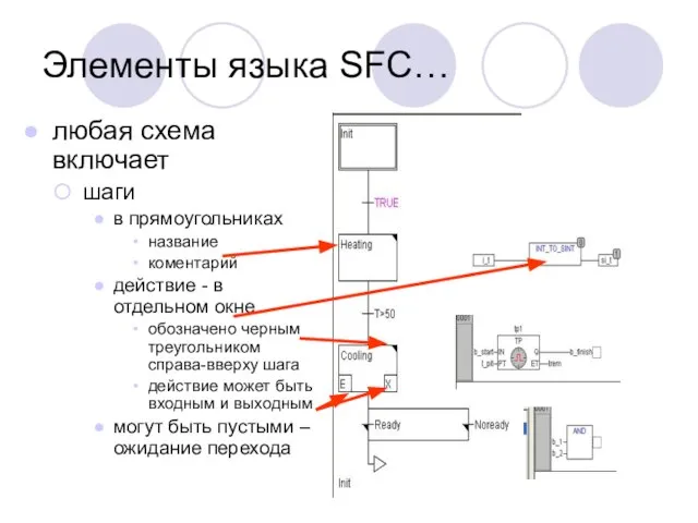 Элементы языка SFC… любая схема включает шаги в прямоугольниках название коментарий