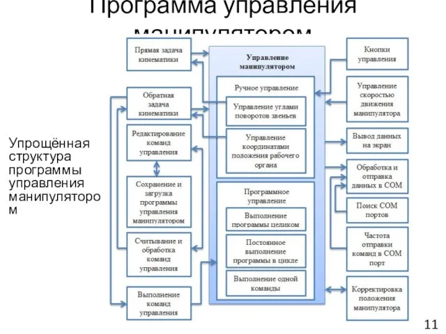 Программа управления манипулятором Упрощённая структура программы управления манипулятором